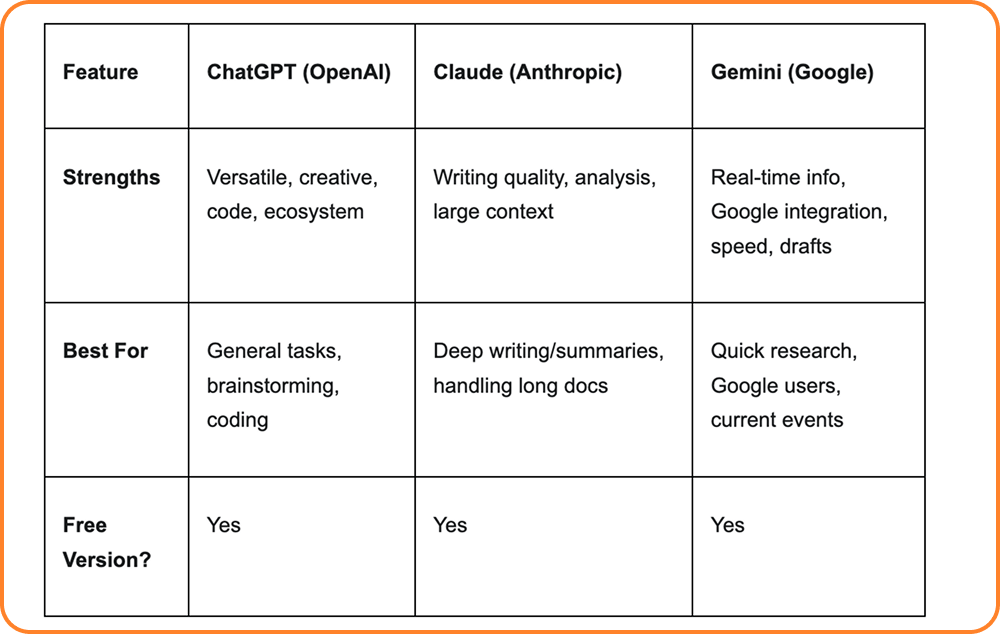 So how do you “do” AI? A beginner's guide to ChatGPT, Claude, and Gemini Cover Image