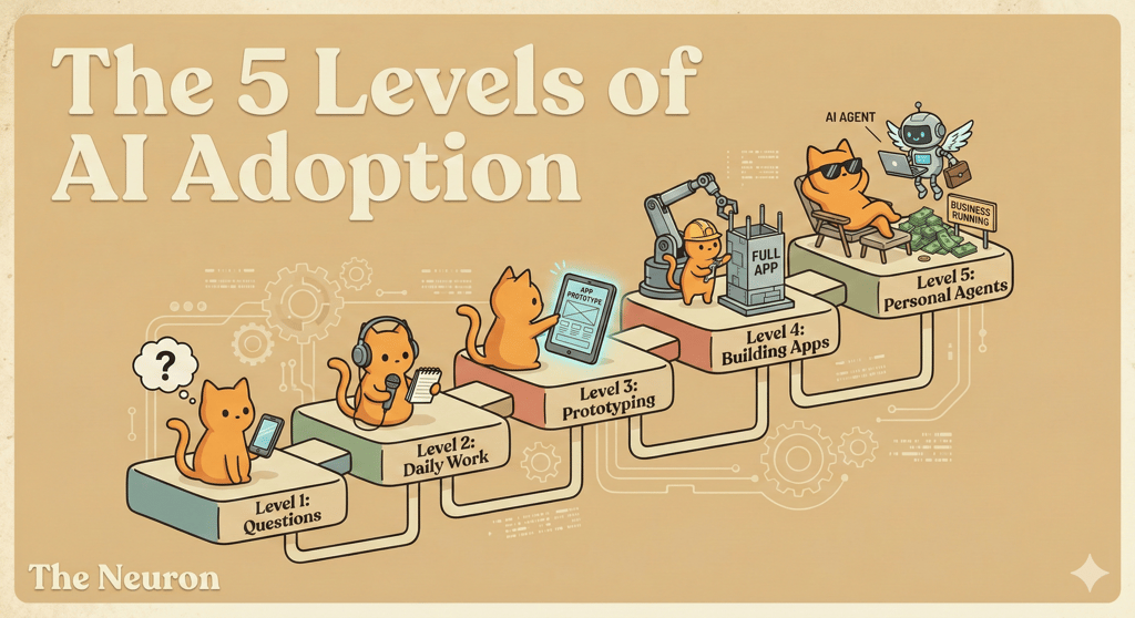 Peter Yang's "5 Levels of AI Adoption" explained