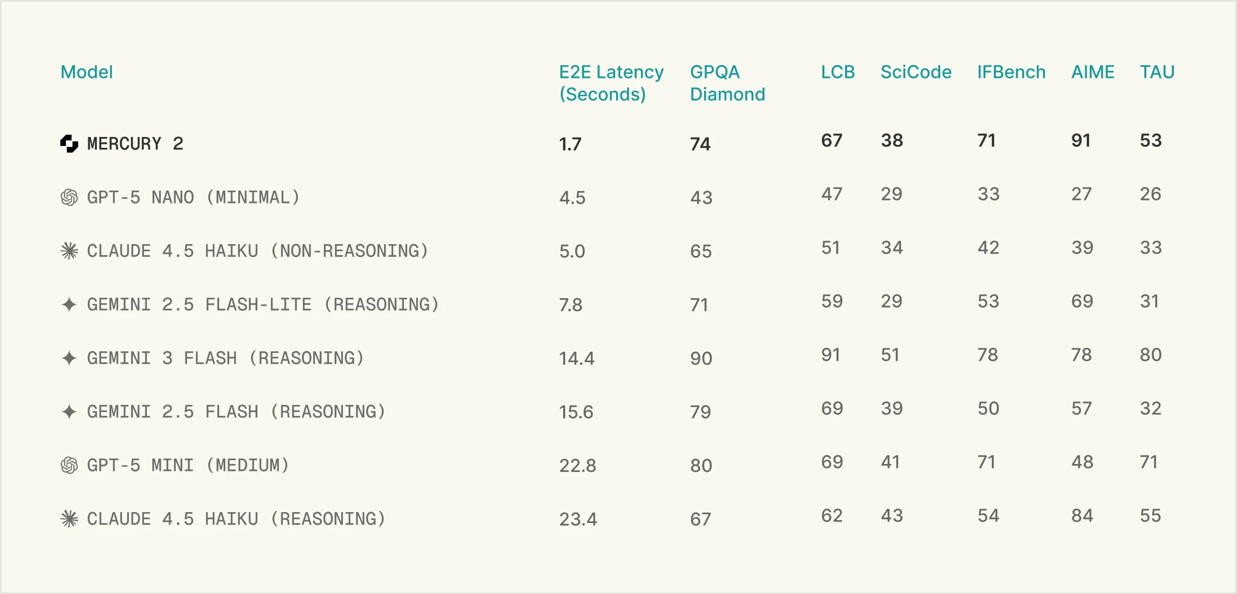An AI benchmarking chart showing Mercury-2 compared to many other models in its class.