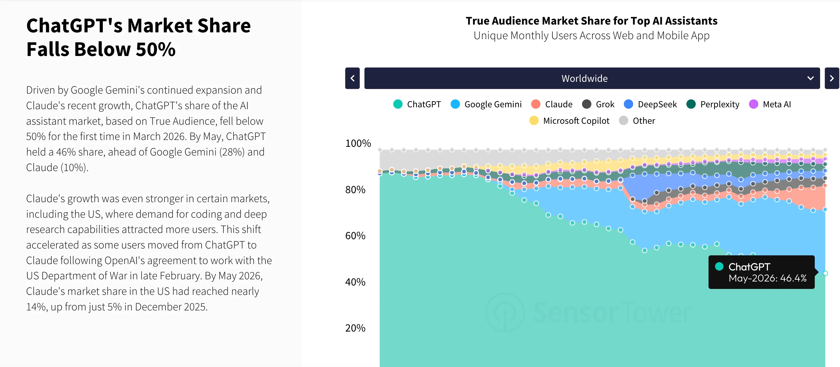 AI shopping and ads boom: Sensor Tower’s 2026 report | The Neuron