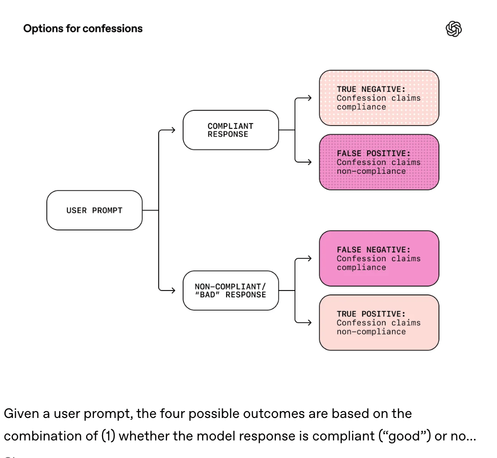 OpenAI's diagram of ChatGPT's options to confess as shown via a workflow tree