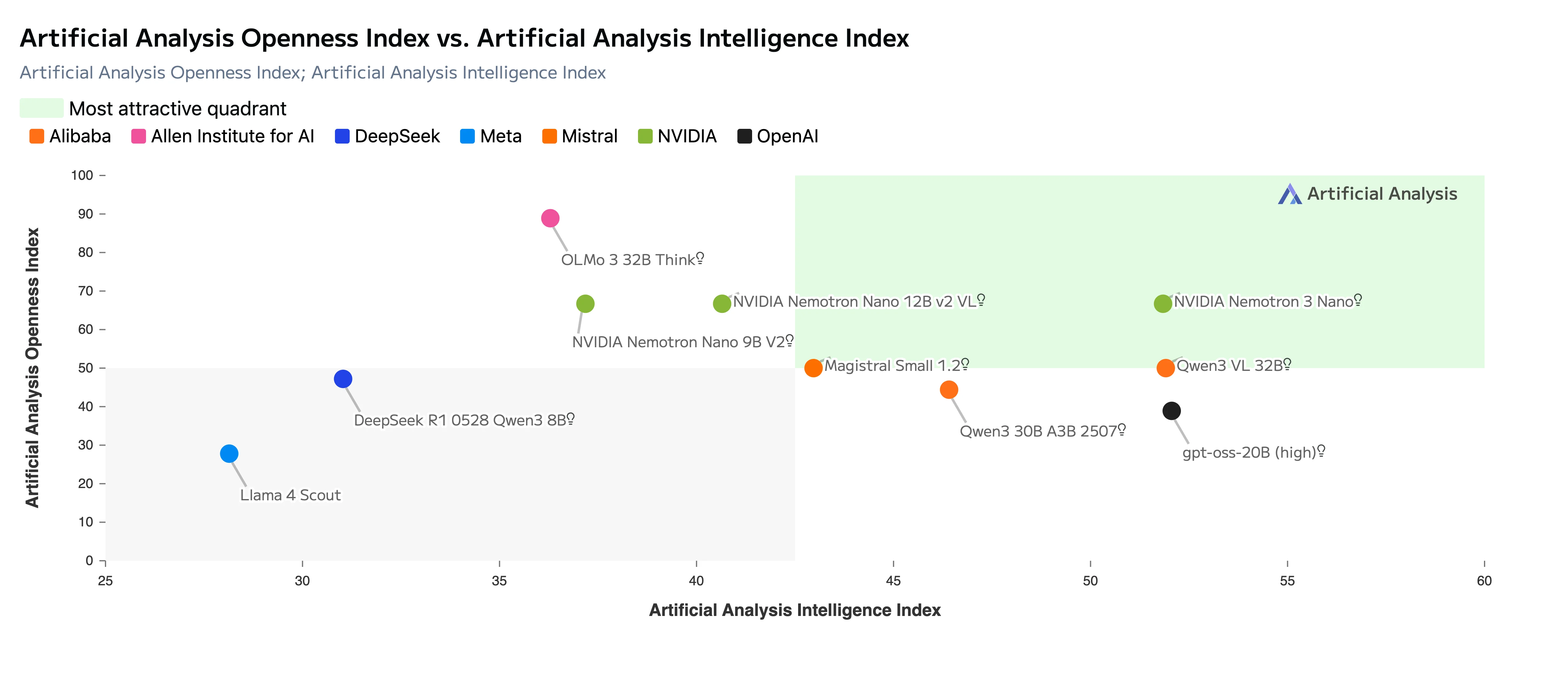 Scatter plot from Artificial Analysis showing openness versus intelligence scores for AI models. NVIDIA Nemotron 3 Nano appears in the most attractive quadrant, combining high openness with strong intelligence, ahead of many open and proprietary models.