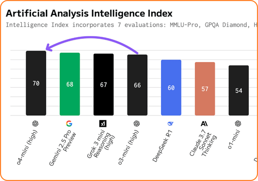 Is o3 Really "Genius Level" AI? Comparing OpenAI's Latest Models (o3, o4-mini) with Gemini 2.5 Cover Image
