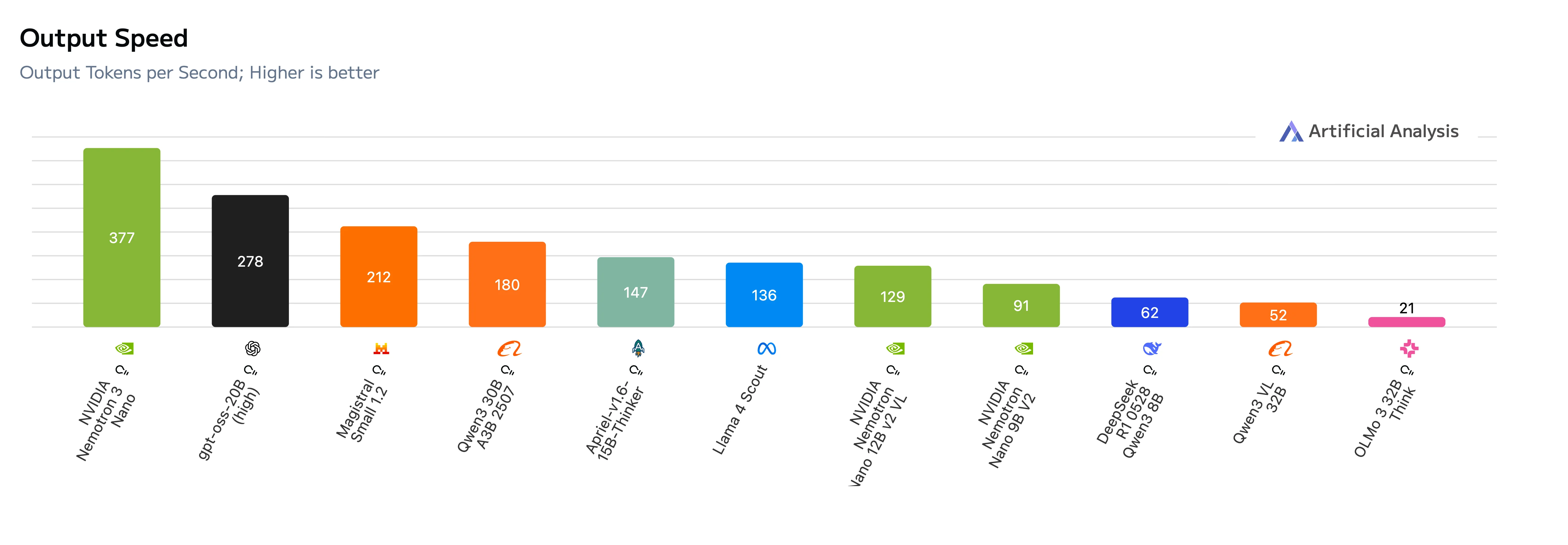 Bar chart from Artificial Analysis comparing output speed in tokens per second across AI models. NVIDIA Nemotron 3 Nano ranks highest at roughly 377 tokens per second, outperforming OpenAI’s gpt-oss-20B and other open models such as Qwen, Mistral, Llama, and DeepSeek.