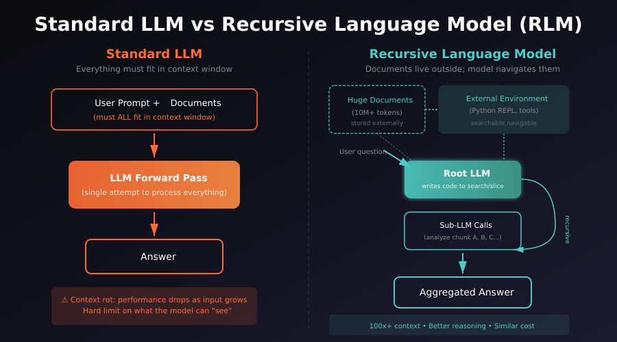Recursive Language Models (RLMs): The Clever Hack That Gives AI Infinite Memory Cover Image