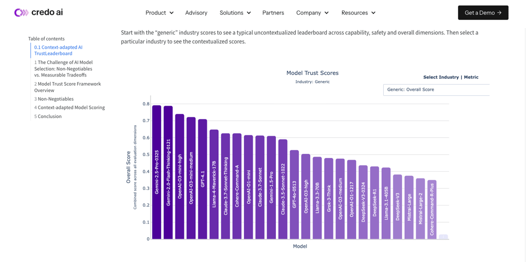 Credo AI's New Trust Scores Let You “Weigh” AI Models Before They Crash Your Business Cover Image